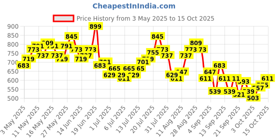 myntra.com Mast & Harbour Men Regular Fit Jeans mast & harbour Price History Graph from 3 May 2025 to 15 Oct 2025