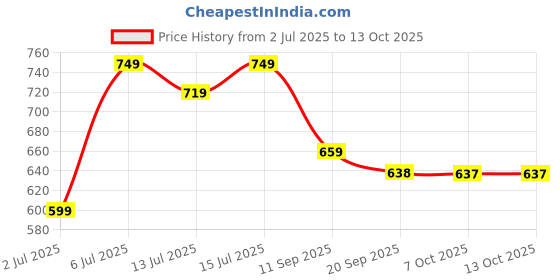 myntra.com Mast & Harbour Men Regular Fit Mid-Rise Cargos Shorts mast & harbour Price History Graph from 2 Jul 2025 to 4 Oct 2025