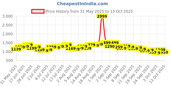 myntra.com Mast & Harbour Men Regular Fit Mid-Rise Clean Look Heavy Fade Jeans mast & harbour Price History Graph from 31 May 2025 to 13 Oct 2025
