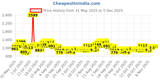 myntra.com Mast & Harbour Men Regular Fit Mid-Rise Heavy Fade Jeans mast & harbour Price History Graph from 31 May 2025 to 4 Dec 2025