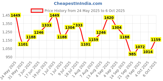 myntra.com Mast & Harbour Men Regular Fit Mid-Rise Highly Distressed Heavy Fade Jeans mast & harbour Price History Graph from 24 May 2025 to 6 Oct 2025