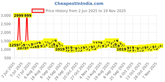myntra.com Mast & Harbour Men Regular Fit Mid-Rise Jeans mast & harbour Price History Graph from 2 Jun 2025 to 19 Nov 2025