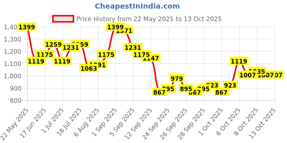 myntra.com Mast & Harbour Men Regular Fit Mid-Rise Jeans mast & harbour Price History Graph from 22 May 2025 to 13 Oct 2025