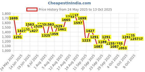 myntra.com Mast & Harbour Men Regular Fit Mid-Rise Jeans mast & harbour Price History Graph from 24 May 2025 to 13 Oct 2025