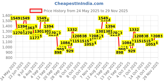 myntra.com Mast & Harbour Men Regular Fit Mid-Rise Jeans mast & harbour Price History Graph from 24 May 2025 to 29 Nov 2025