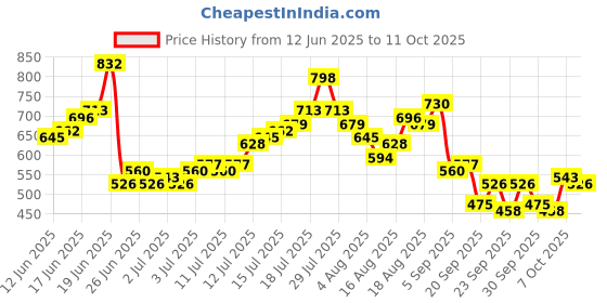 myntra.com Mast & Harbour Men Regular Fit Mid-Rise Jeans mast & harbour Price History Graph from 12 Jun 2025 to 11 Oct 2025