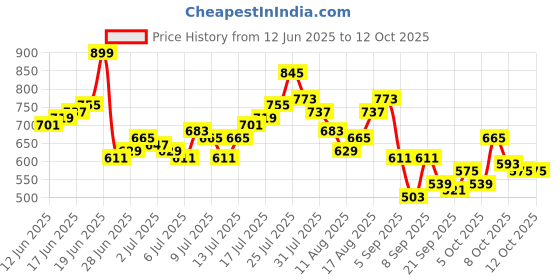 myntra.com Mast & Harbour Men Regular Fit Mid-Rise Jeans mast & harbour Price History Graph from 12 Jun 2025 to 12 Oct 2025