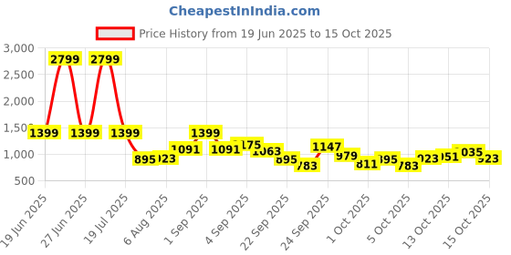 myntra.com Mast & Harbour Men Regular Fit Mid-Rise Jeans mast & harbour Price History Graph from 19 Jun 2025 to 14 Oct 2025