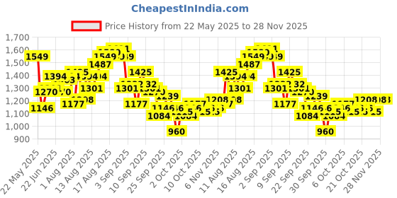 myntra.com Mast & Harbour Men Regular Fit Mid-Rise Jogger mast & harbour Price History Graph from 22 May 2025 to 28 Nov 2025