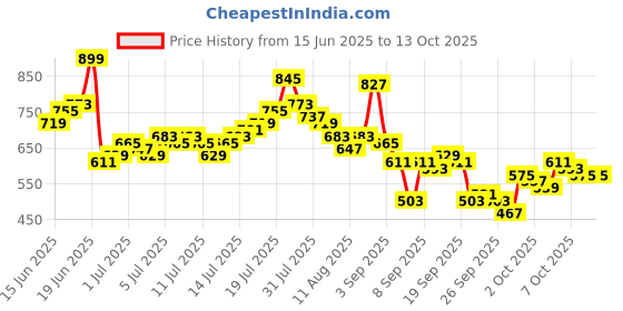 myntra.com Mast & Harbour Men Regular Fit Mid-Rise Light Fade Jeans mast & harbour Price History Graph from 15 Jun 2025 to 10 Oct 2025