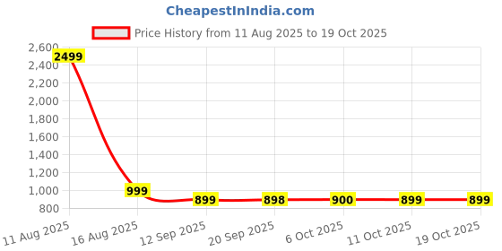myntra.com Mast & Harbour Men Regular Fit Mid-Rise Light Fade Stretchable Jeans mast & harbour Price History Graph from 11 Aug 2025 to 18 Oct 2025