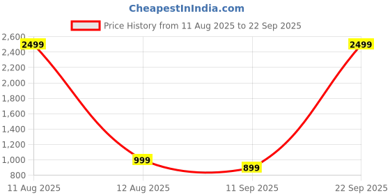 myntra.com Mast & Harbour Men Regular Fit Mid-Rise Light Fade Stretchable Jeans mast & harbour Price History Graph from 11 Aug 2025 to 22 Sep 2025