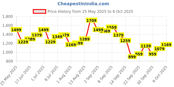 myntra.com Mast & Harbour Men Regular Fit Mid-Rise Low Distress Heavy Fade Jeans mast & harbour Price History Graph from 25 May 2025 to 6 Oct 2025