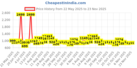 myntra.com Mast & Harbour Men Regular Fit Mid-Rise Mildly Distressed Cropped Jeans mast & harbour Price History Graph from 22 May 2025 to 23 Nov 2025
