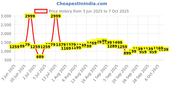 myntra.com Mast & Harbour Men Regular Fit Mid-Rise Mildly Distressed Heavy Fade Non Stretchable Jeans mast & harbour Price History Graph from 3 Jun 2025 to 7 Oct 2025