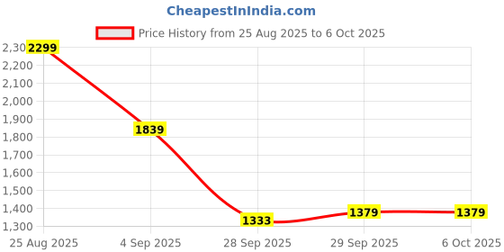 myntra.com Mast & Harbour Men Regular Fit Mid-Rise Pleated Regular Trousers mast & harbour Price History Graph from 25 Aug 2025 to 5 Oct 2025