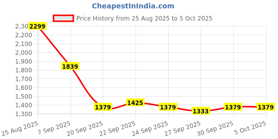 myntra.com Mast & Harbour Men Regular Fit Mid-Rise Pleated Trousers mast & harbour Price History Graph from 25 Aug 2025 to 5 Oct 2025