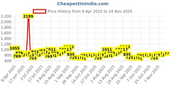 myntra.com Mast & Harbour Men Regular Fit Mid-Rise Shorts mast & harbour Price History Graph from 9 Apr 2025 to 24 Nov 2025