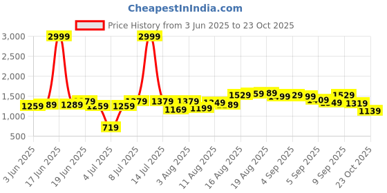 myntra.com Mast & Harbour Men Regular Fit Mid-Rise Slash Knee Heavy Fade Jeans mast & harbour Price History Graph from 3 Jun 2025 to 23 Oct 2025