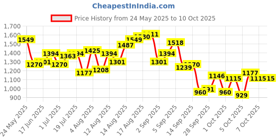 myntra.com Mast & Harbour Men Regular Fit Mid-Rise Slash Knee Heavy Fade Jeans mast & harbour Price History Graph from 24 May 2025 to 2 Oct 2025