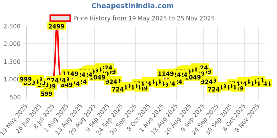 myntra.com Mast & Harbour Men Regular Fit Mid-Rise Slash Knee Jeans mast & harbour Price History Graph from 19 May 2025 to 25 Nov 2025