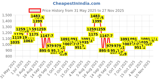 myntra.com Mast & Harbour Men Regular Fit Mid-Rise Slash Knee Jeans mast & harbour Price History Graph from 31 May 2025 to 26 Nov 2025