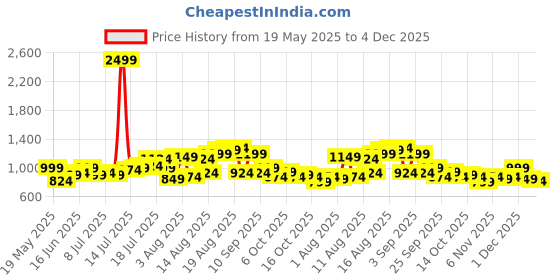 myntra.com Mast & Harbour Men Regular Fit Mid-Rise Slash Knee Non Stretchable Jeans mast & harbour Price History Graph from 19 May 2025 to 4 Dec 2025