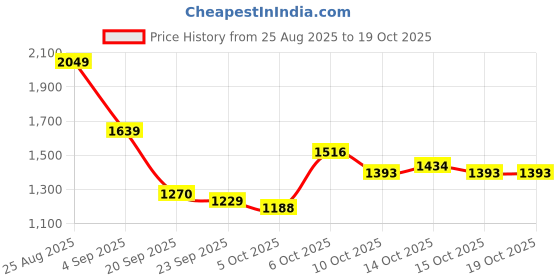 myntra.com Mast & Harbour Men Regular Fit Mid-Rise Trousers mast & harbour Price History Graph from 25 Aug 2025 to 17 Oct 2025