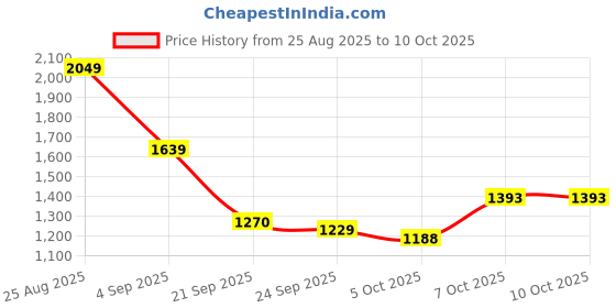 myntra.com Mast & Harbour Men Regular Fit Mid-Rise Trousers mast & harbour Price History Graph from 25 Aug 2025 to 9 Oct 2025