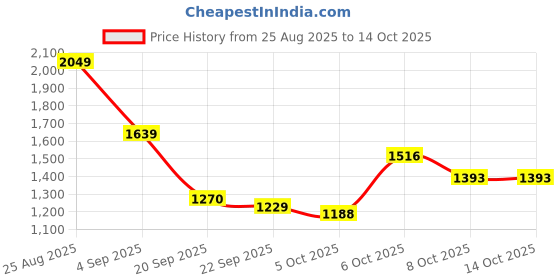 myntra.com Mast & Harbour Men Regular Fit Mid-Rise Trousers mast & harbour Price History Graph from 25 Aug 2025 to 13 Oct 2025