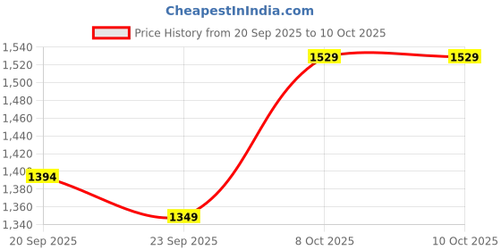 myntra.com Mast & Harbour Men Regular Fit Mid-Rise Trousers mast & harbour Price History Graph from 20 Sep 2025 to 4 Oct 2025