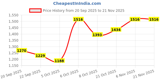 myntra.com Mast & Harbour Men Regular Fit Mid-Rise Trousers mast & harbour Price History Graph from 20 Sep 2025 to 20 Nov 2025