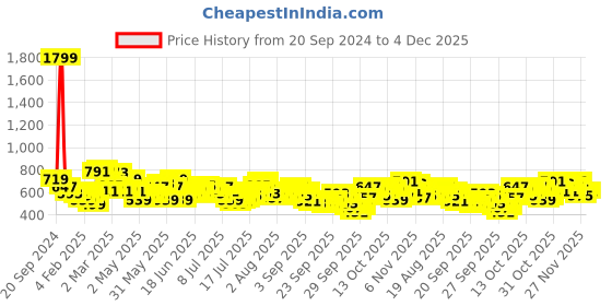 myntra.com Mast & Harbour Men Regular Fit Opaque Casual Shirt mast & harbour Price History Graph from 20 Sep 2024 to 4 Dec 2025