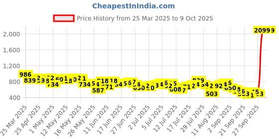 myntra.com Mast & Harbour Men Regular Fit Paneled Jeans mast & harbour Price History Graph from 25 Mar 2025 to 8 Oct 2025