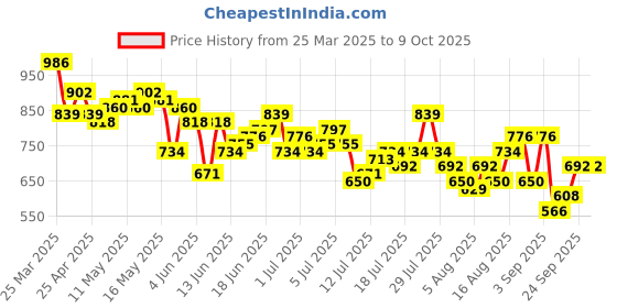 myntra.com Mast & Harbour Men Regular Fit Paneled Jeans mast & harbour Price History Graph from 25 Mar 2025 to 8 Oct 2025