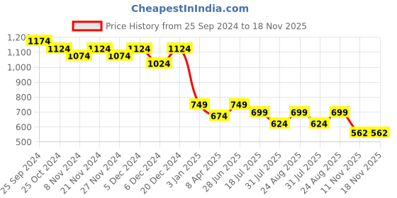 myntra.com Mast & Harbour Men Regular Fit Self Design Casual Shirt mast & harbour Price History Graph from 25 Sep 2024 to 18 Nov 2025