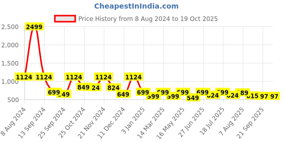 myntra.com Mast & Harbour Men Regular Fit Solid Casual Shirt mast & harbour Price History Graph from 8 Aug 2024 to 19 Oct 2025