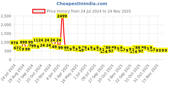 myntra.com Mast & Harbour Men Regular Fit Solid Casual Shirt mast & harbour Price History Graph from 24 Jul 2024 to 24 Nov 2025