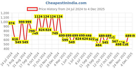 myntra.com Mast & Harbour Men Regular Fit Solid Casual Shirt mast & harbour Price History Graph from 24 Jul 2024 to 3 Dec 2025