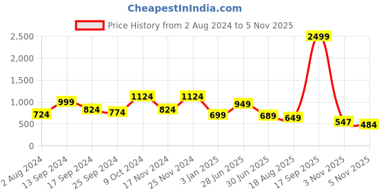 myntra.com Mast & Harbour Men Regular Fit Solid Casual Shirt mast & harbour Price History Graph from 2 Aug 2024 to 5 Nov 2025