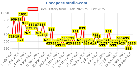 myntra.com Mast & Harbour Men Regular Fit Stretchable Jeans mast & harbour Price History Graph from 1 Feb 2025 to 4 Oct 2025