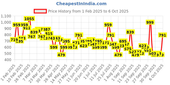 myntra.com Mast & Harbour Men Regular Fit Stretchable Jeans mast & harbour Price History Graph from 1 Feb 2025 to 6 Oct 2025