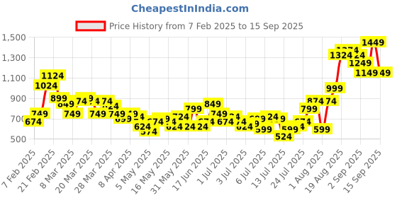myntra.com Mast & Harbour Men Regular Fit Stretchable Jeans mast & harbour Price History Graph from 7 Feb 2025 to 15 Sep 2025