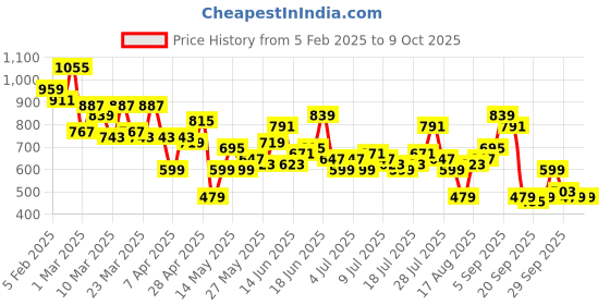myntra.com Mast & Harbour Men Regular Fit Stretchable Jeans mast & harbour Price History Graph from 5 Feb 2025 to 9 Oct 2025