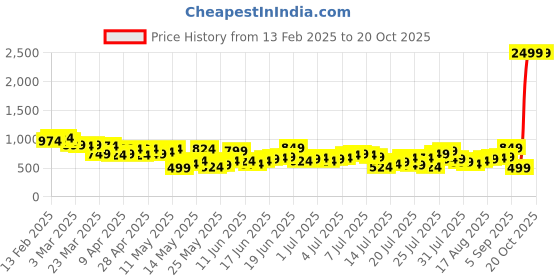 myntra.com Mast & Harbour Men Regular Fit Stretchable Jeans mast & harbour Price History Graph from 13 Feb 2025 to 19 Oct 2025