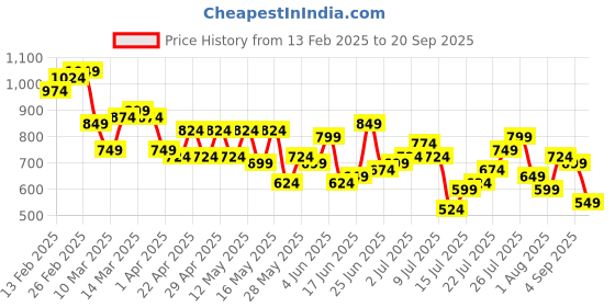 myntra.com Mast & Harbour Men Regular Fit Stretchable Jeans mast & harbour Price History Graph from 13 Feb 2025 to 20 Sep 2025