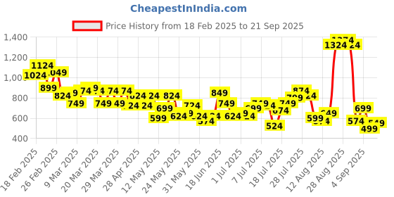 myntra.com Mast & Harbour Men Regular Fit Stretchable Jeans mast & harbour Price History Graph from 18 Feb 2025 to 21 Sep 2025