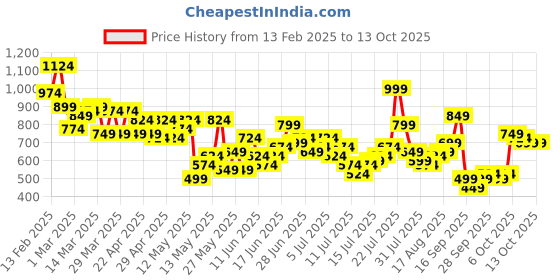 myntra.com Mast & Harbour Men Regular Fit Stretchable Jeans mast & harbour Price History Graph from 13 Feb 2025 to 13 Oct 2025