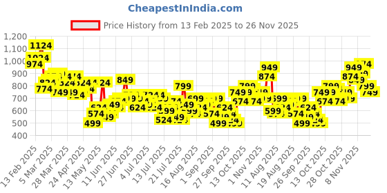myntra.com Mast & Harbour Men Regular Fit Stretchable Jeans mast & harbour Price History Graph from 13 Feb 2025 to 26 Nov 2025