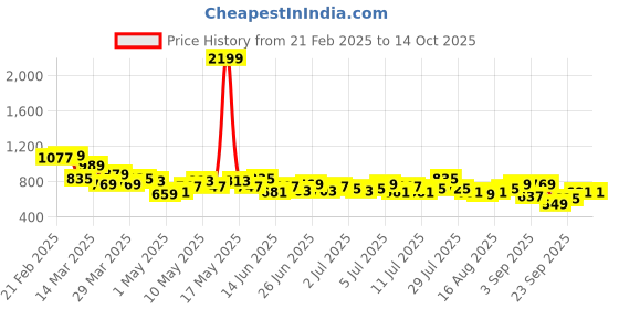myntra.com Mast & Harbour Men Regular Fit Stretchable Jeans mast & harbour Price History Graph from 21 Feb 2025 to 14 Oct 2025